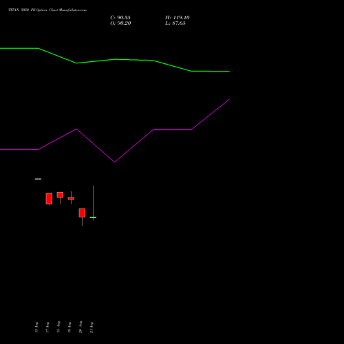 TITAN 5050 PE (PUT) 29 September 2026 options price chart analysis Titan Company Limited 