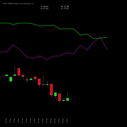 TITAN 5100.00 PE (PUT) 29 September 2026 options price chart analysis Titan Company Limited 