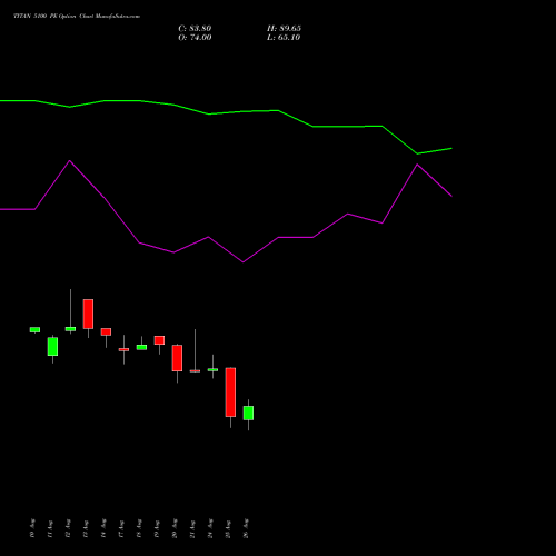 TITAN 5100 PE (PUT) 29 September 2026 options price chart analysis Titan Company Limited 