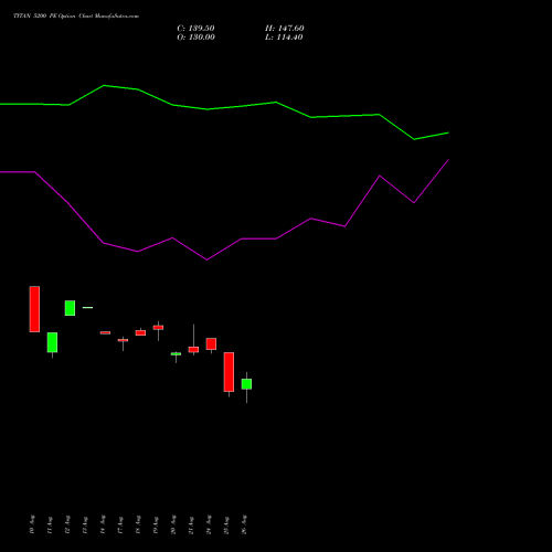 TITAN 5200 PE (PUT) 29 September 2026 options price chart analysis Titan Company Limited 