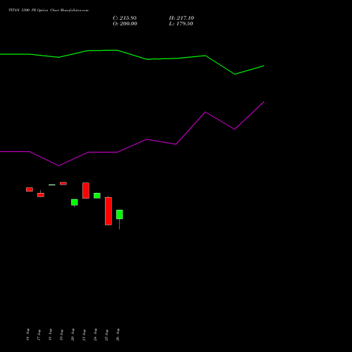 TITAN 5300 PE (PUT) 29 September 2026 options price chart analysis Titan Company Limited 