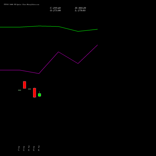 TITAN 5400 PE (PUT) 29 September 2026 options price chart analysis Titan Company Limited 