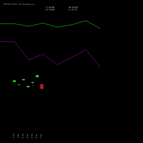 TMPV 260 CE (CALL) 28 April 2026 options price chart analysis Tata Motors Pass Veh Ltd 