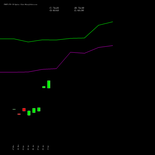 TMPV 270 CE (CALL) 28 April 2026 options price chart analysis Tata Motors Pass Veh Ltd 