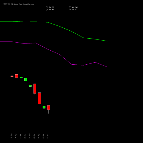 TMPV 270 CE (CALL) 27 October 2026 options price chart analysis Tata Motors Pass Veh Ltd 