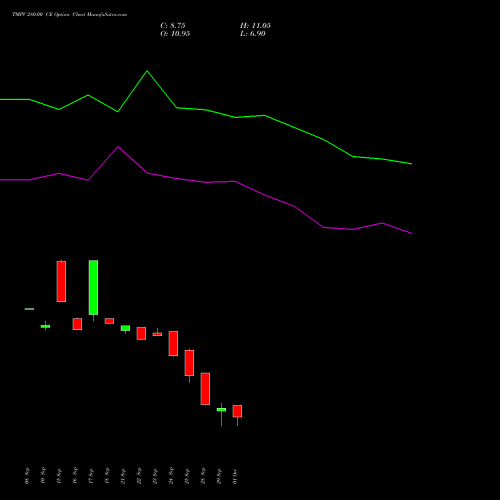 TMPV 280.00 CE (CALL) 27 October 2026 options price chart analysis Tata Motors Pass Veh Ltd 