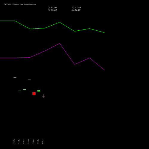 TMPV 280 CE (CALL) 28 April 2026 options price chart analysis Tata Motors Pass Veh Ltd 