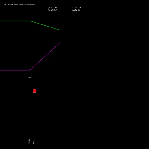 TMPV 285 CE (CALL) 30 March 2026 options price chart analysis Tata Motors Pass Veh Ltd 