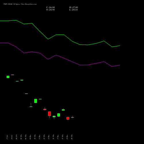 TMPV 290.00 CE (CALL) 30 March 2026 options price chart analysis Tata Motors Pass Veh Ltd 