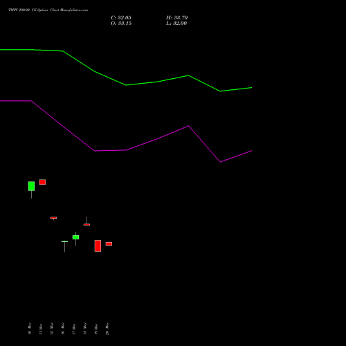 TMPV 290.00 CE (CALL) 28 April 2026 options price chart analysis Tata Motors Pass Veh Ltd 