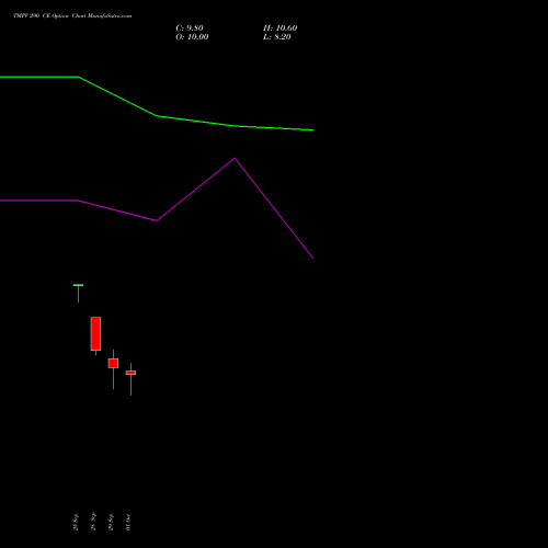 TMPV 290 CE (CALL) 23 November 2026 options price chart analysis Tata Motors Pass Veh Ltd 