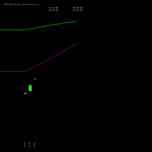 TMPV 295.00 CE (CALL) 28 April 2026 options price chart analysis Tata Motors Pass Veh Ltd 