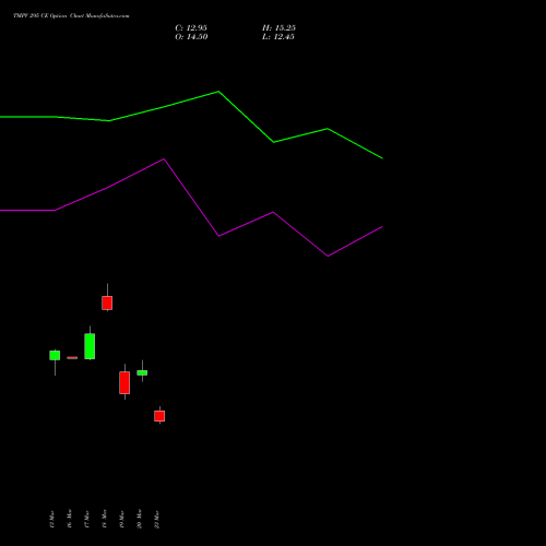 TMPV 295 CE (CALL) 30 March 2026 options price chart analysis Tata Motors Pass Veh Ltd 