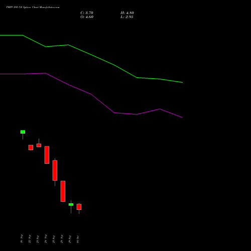 TMPV 295 CE (CALL) 27 October 2026 options price chart analysis Tata Motors Pass Veh Ltd 