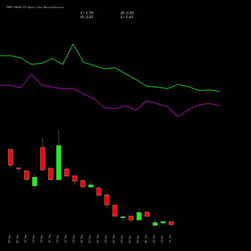 TMPV 300.00 CE (CALL) 27 October 2026 options price chart analysis Tata Motors Pass Veh Ltd 