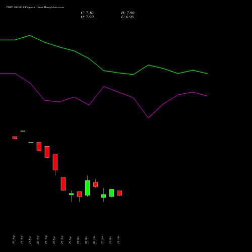 TMPV 300.00 CE (CALL) 23 November 2026 options price chart analysis Tata Motors Pass Veh Ltd 