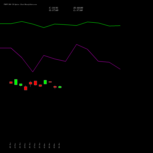 Live TMPV 300 CE (CALL) 30 December 2025 options price chart analysis Tata Motors Pass Veh Ltd 