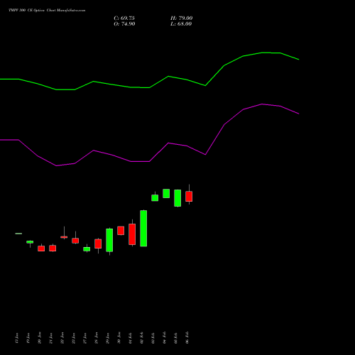 TMPV 300 CE (CALL) 24 February 2026 options price chart analysis Tata Motors Pass Veh Ltd 