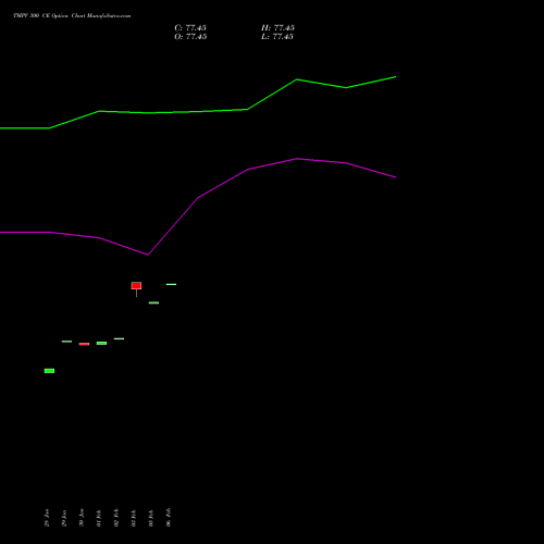TMPV 300 CE (CALL) 30 March 2026 options price chart analysis Tata Motors Pass Veh Ltd 