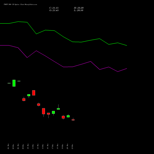 TMPV 300 CE (CALL) 28 April 2026 options price chart analysis Tata Motors Pass Veh Ltd 