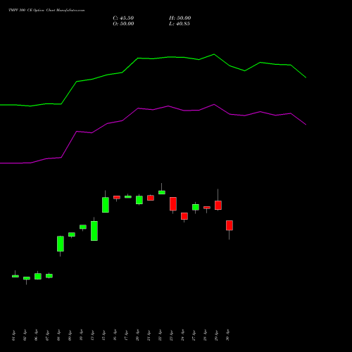 TMPV 300 CE (CALL) 26 May 2026 options price chart analysis Tata Motors Pass Veh Ltd 
