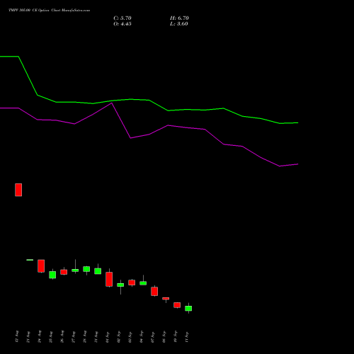 TMPV 305.00 CE (CALL) 29 September 2026 options price chart analysis Tata Motors Pass Veh Ltd 