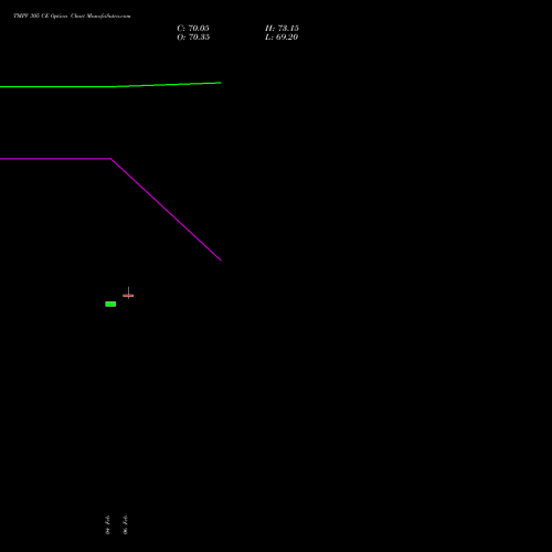 TMPV 305 CE (CALL) 24 February 2026 options price chart analysis Tata Motors Pass Veh Ltd 