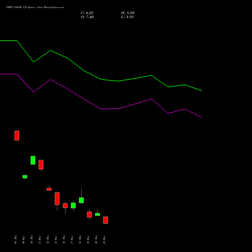 TMPV 310.00 CE (CALL) 30 March 2026 options price chart analysis Tata Motors Pass Veh Ltd 
