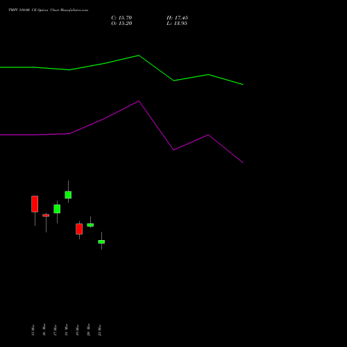 TMPV 310.00 CE (CALL) 28 April 2026 options price chart analysis Tata Motors Pass Veh Ltd 
