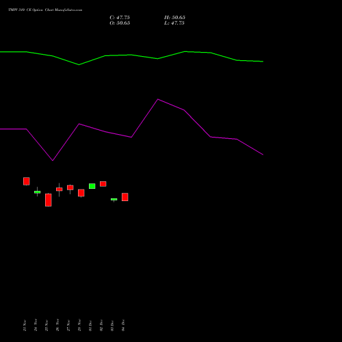 Live TMPV 310 CE (CALL) 30 December 2025 options price chart analysis Tata Motors Pass Veh Ltd 