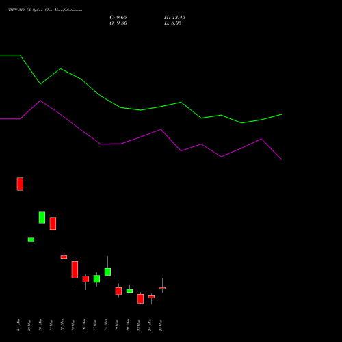 TMPV 310 CE (CALL) 30 March 2026 options price chart analysis Tata Motors Pass Veh Ltd 