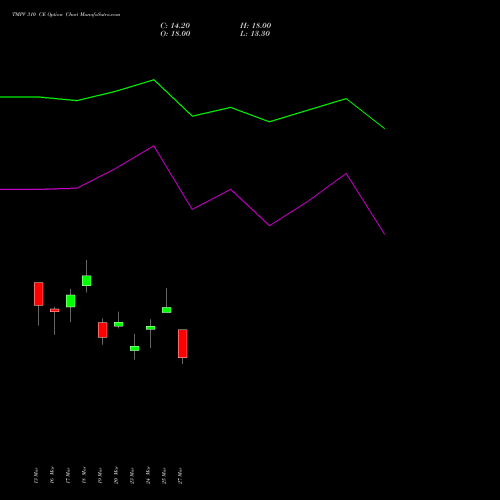 TMPV 310 CE (CALL) 28 April 2026 options price chart analysis Tata Motors Pass Veh Ltd 