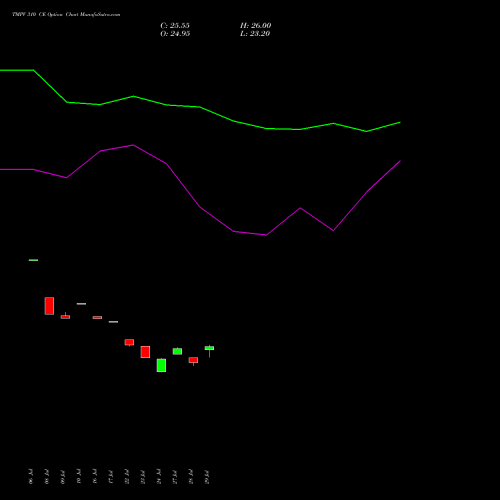 TMPV 310 CE (CALL) 25 August 2026 options price chart analysis Tata Motors Pass Veh Ltd 