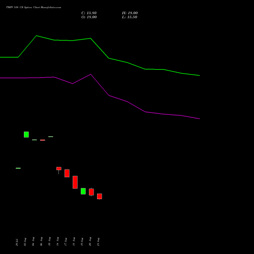 TMPV 310 CE (CALL) 29 September 2026 options price chart analysis Tata Motors Pass Veh Ltd 