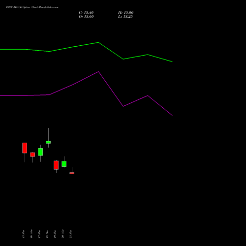 TMPV 315 CE (CALL) 28 April 2026 options price chart analysis Tata Motors Pass Veh Ltd 