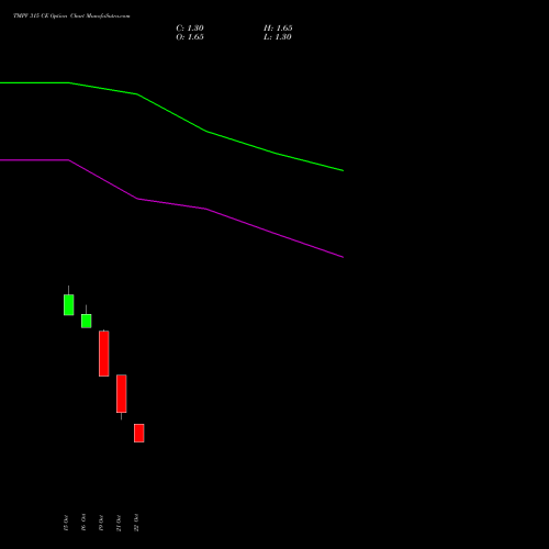 TMPV 315 CE (CALL) 23 November 2026 options price chart analysis Tata Motors Pass Veh Ltd 