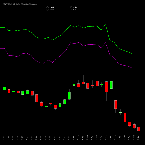 TMPV 320.00 CE (CALL) 25 August 2026 options price chart analysis Tata Motors Pass Veh Ltd 