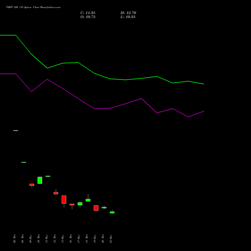 TMPV 320 CE (CALL) 28 April 2026 options price chart analysis Tata Motors Pass Veh Ltd 