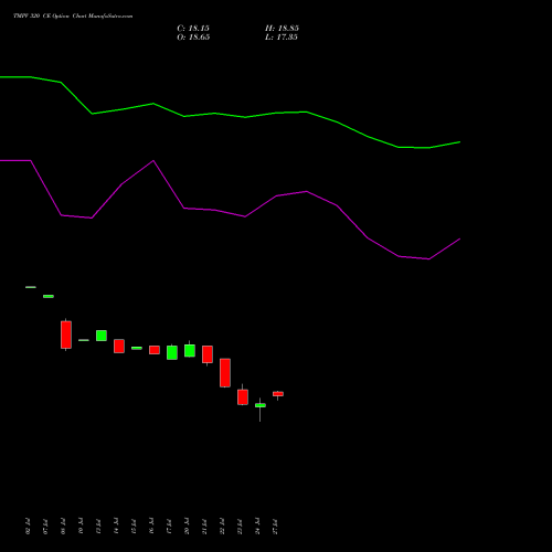 TMPV 320 CE (CALL) 25 August 2026 options price chart analysis Tata Motors Pass Veh Ltd 
