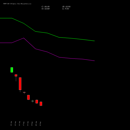 TMPV 320 CE (CALL) 29 September 2026 options price chart analysis Tata Motors Pass Veh Ltd 