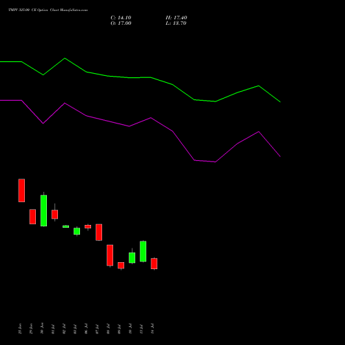 TMPV 325.00 CE (CALL) 28 July 2026 options price chart analysis Tata Motors Pass Veh Ltd 