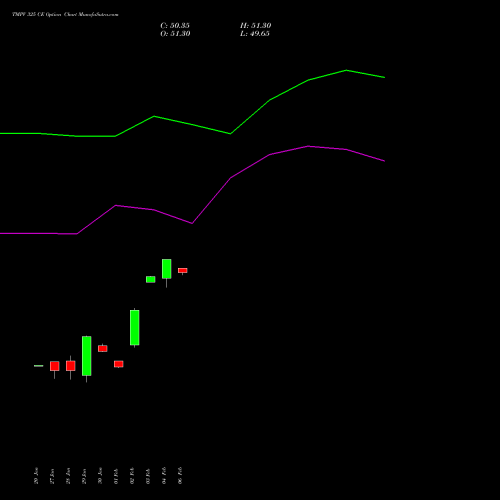 TMPV 325 CE (CALL) 24 February 2026 options price chart analysis Tata Motors Pass Veh Ltd 