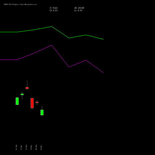 TMPV 325 CE (CALL) 28 April 2026 options price chart analysis Tata Motors Pass Veh Ltd 