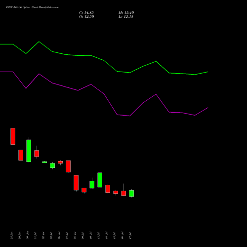 TMPV 325 CE (CALL) 28 July 2026 options price chart analysis Tata Motors Pass Veh Ltd 