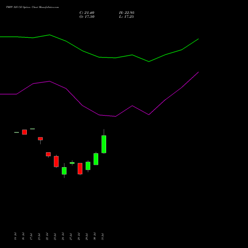 TMPV 325 CE (CALL) 25 August 2026 options price chart analysis Tata Motors Pass Veh Ltd 