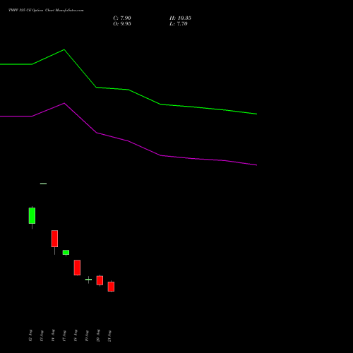 TMPV 325 CE (CALL) 29 September 2026 options price chart analysis Tata Motors Pass Veh Ltd 