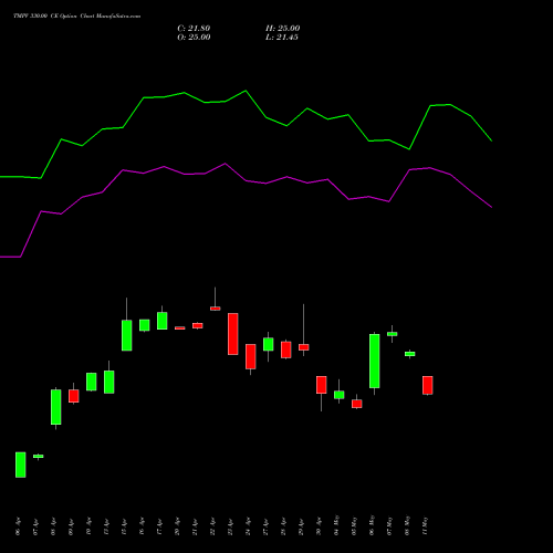 TMPV 330.00 CE (CALL) 26 May 2026 options price chart analysis Tata Motors Pass Veh Ltd 