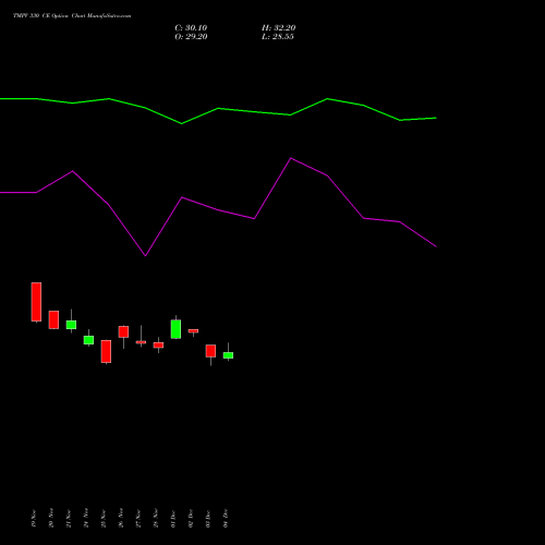 Live TMPV 330 CE (CALL) 30 December 2025 options price chart analysis Tata Motors Pass Veh Ltd 