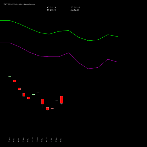 TMPV 330 CE (CALL) 24 February 2026 options price chart analysis Tata Motors Pass Veh Ltd 