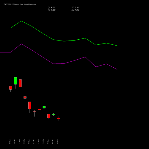 TMPV 330 CE (CALL) 28 April 2026 options price chart analysis Tata Motors Pass Veh Ltd 